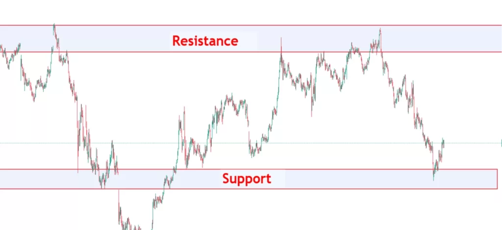 support resistance zone